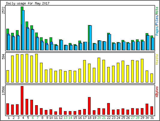 Daily usage