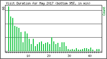 Visit Duration